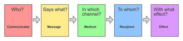 Lasswell's model of communication